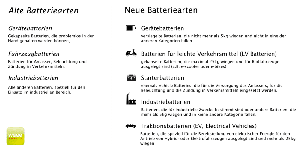 Tabelle mit neuen Batteriearten der EU Batterieverordnung 2023