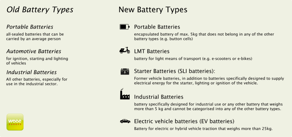 Table New Battery Types of EU Battery Regulation