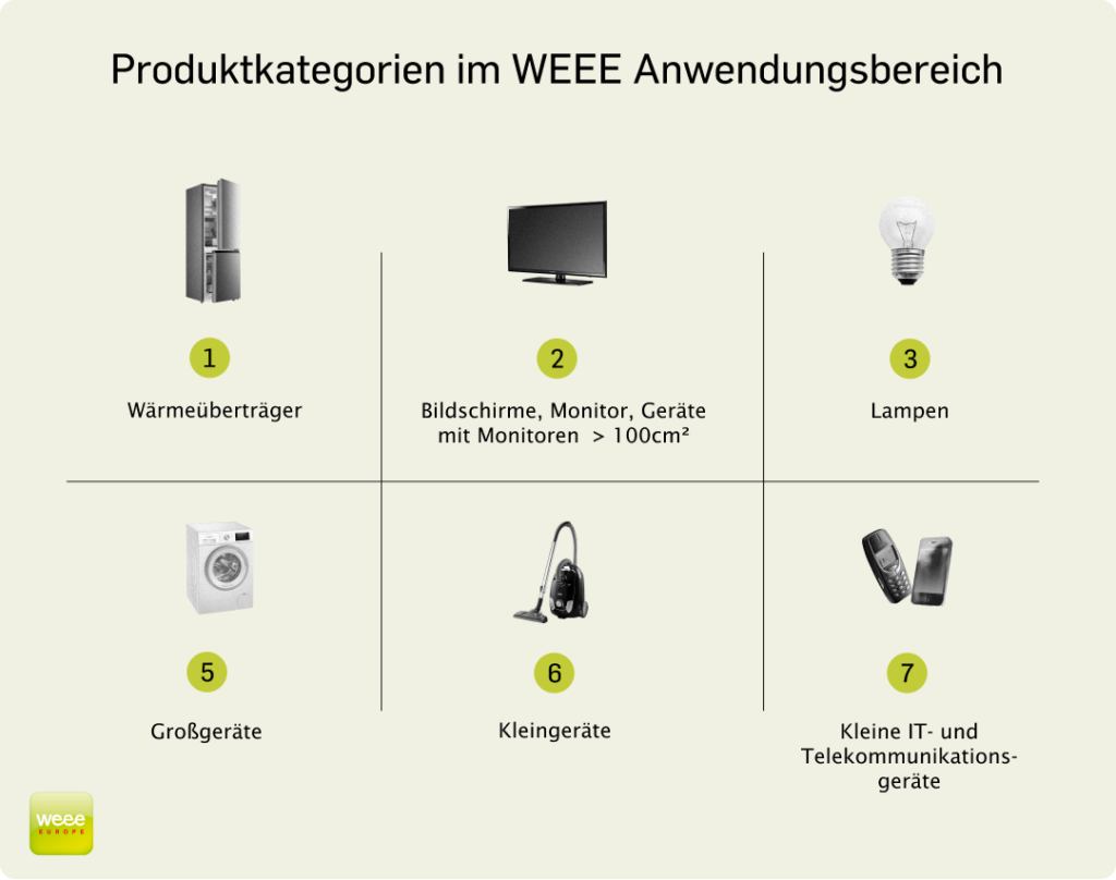 weee produktkategorien infografik